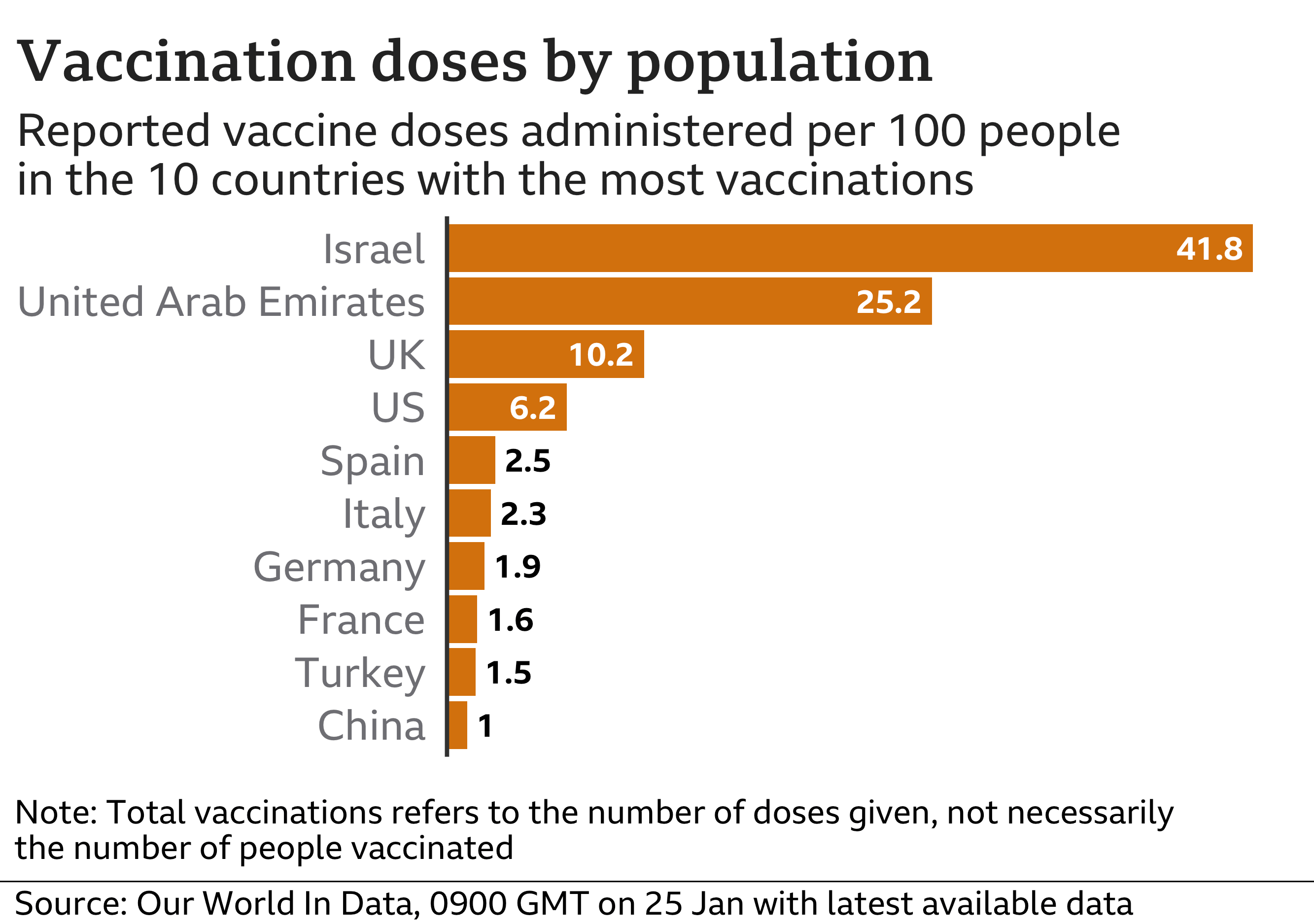 Vaccination doses by population Our World in Data 25-1-2021 - enlarge